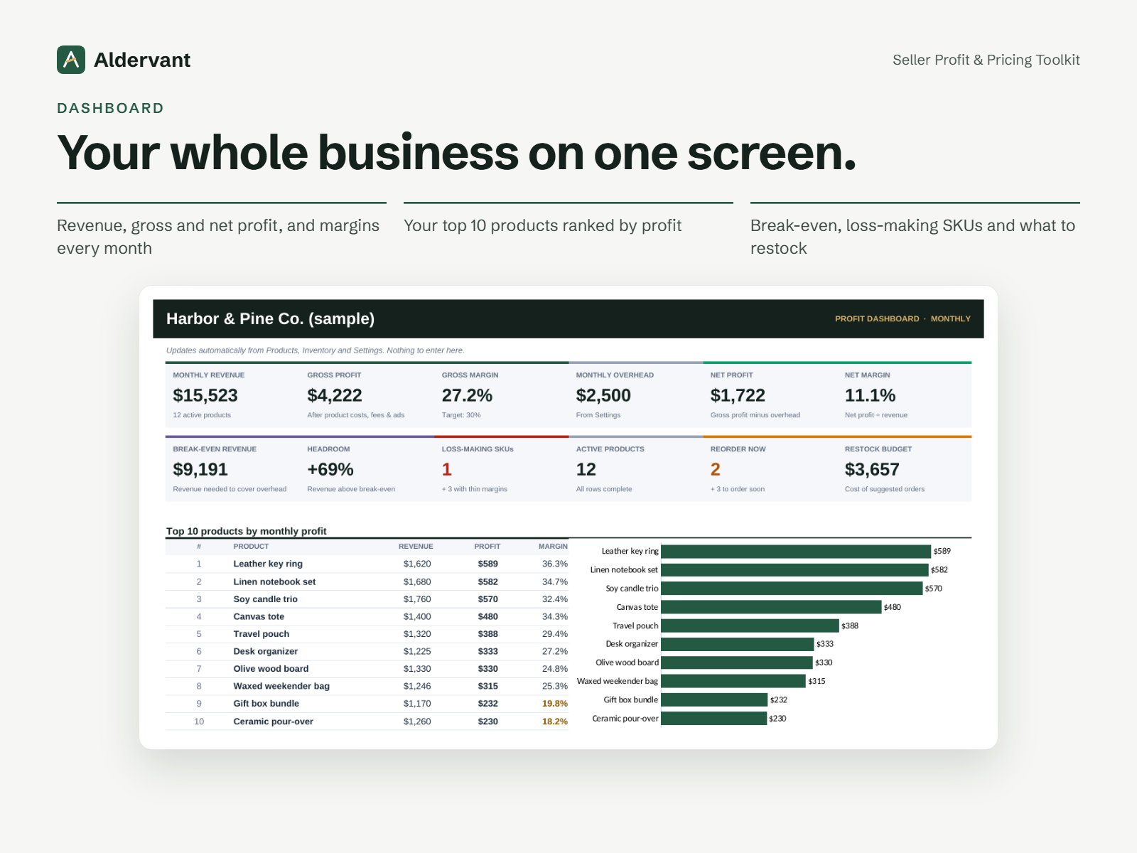Aldervant updated Excel dashboard with revenue, profit, margins, top products and inventory alerts
